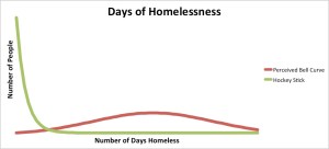 Days of Homelessness